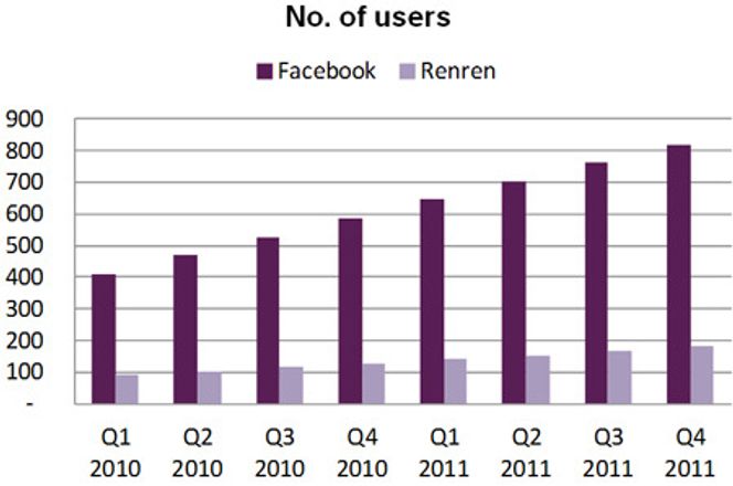 Per i dag utgjør sosiale medier en langt større trussel overfor Google (Facebook) enn overfor Baidu (Renren). Bilde: Bedriftsdata, Reuters, CM Research Global Media Model