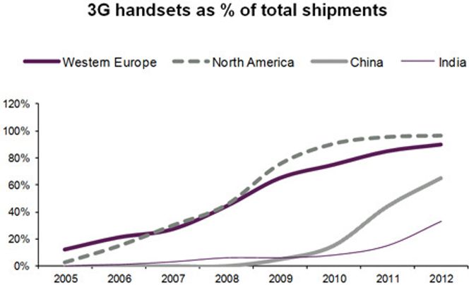 Innen utgangen av 2012 vil et flertall av kinesiske nettbrukere ha 3G mobil. Bilde: CM Research Global Telecom Model