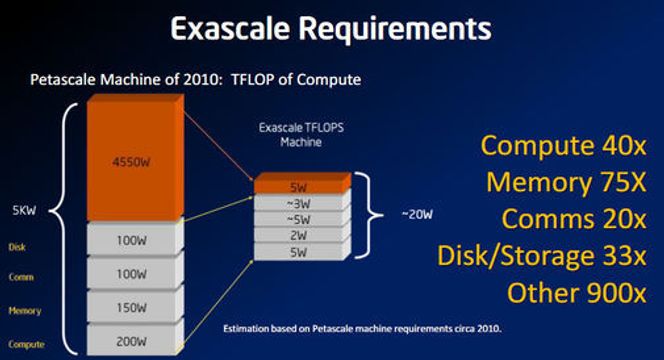 Kravene som Intel mener man må sette til energieffektivitet i datamaskiner for å kunne oppnå systemer med exaflops-ytelse. Bilde: Intel