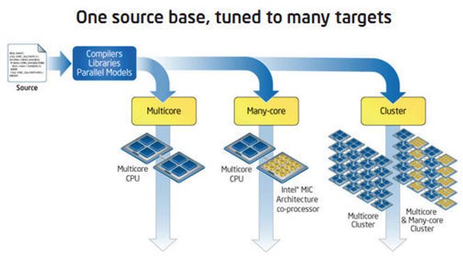 Den samme kildekoden skal kunne brukes til å flytte programvare fra dagens servere og over på systemer og klynger med Intel MIC. Bilde: Intel