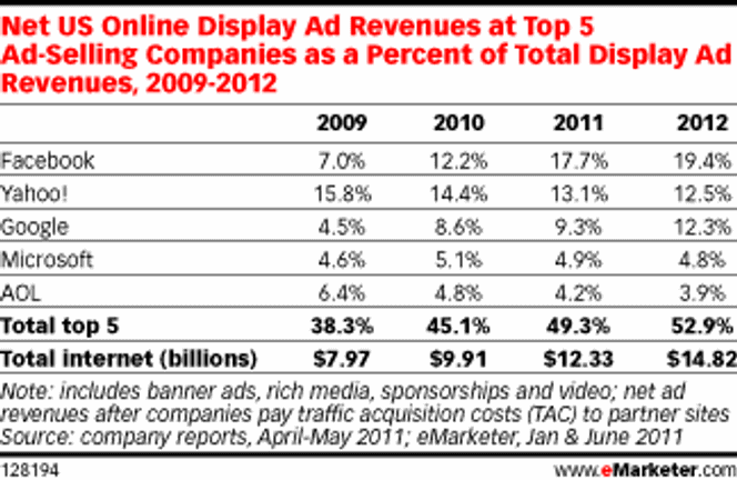 Bilde: eMarketer