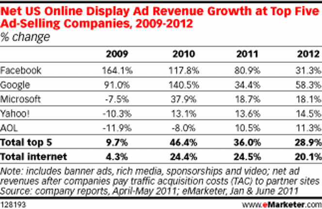 Bilde: eMarketer