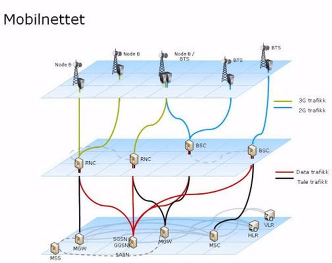 Skisse over oppbyggingen av Telenors mobilnett i Norge. Bilde: Telenor