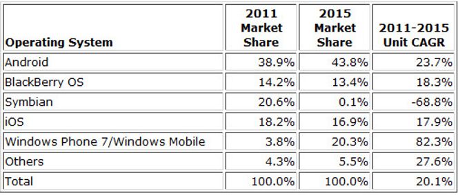 IDCs prognose for markedsandeler i smartmobilmarkede i 2011 og 2015, samt forventet vekst i enhetssalget. Bilde: IDC