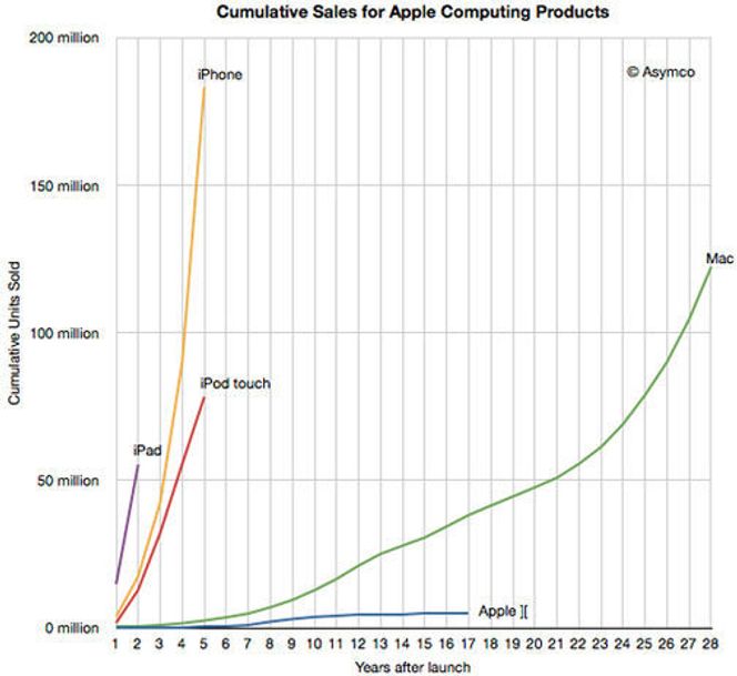 Kumulert salg siden lansering av Apples data-produkter. Bilde: Horace Dediu, Asymco
