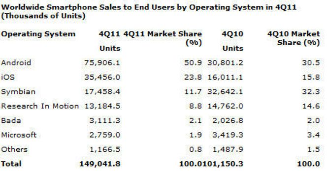 Markedsandelene til ulike smartmobilplattformer i fjerde kvartal av 2011 ifølge Gartner. Bilde: Gartner
