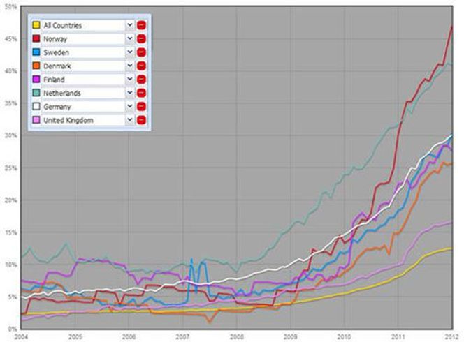Norge gjør et byks fra ett år siden, og er nå best i klassen på prosentandel ISP-er som har kunngjort IPv6-adresseblokker. Bilde: RIPE