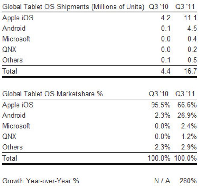 Markedet for nettbrettplattformer i tredje kvartal 2011, sammenlignet med samme kvartal i 2010. I tabellen øverst vises salgstallene oppgitt i antallet millioner solgte enheter, mens den nederste tabellen viser markedsandelene til de ulike plattformene. Bilde: Strategy Analytics