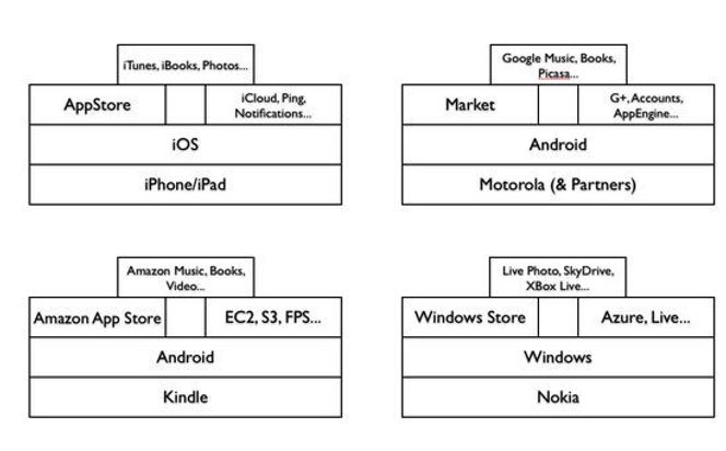 De største økosystemene for smartmobiler og nettbrett, ifølge Mozilla. Bilde: Mozilla
