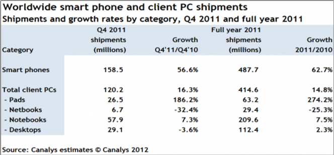 Salget av smartmobiler, pc-er og nettbrett i fjerde kvartal av 2011 og hele 2011 under ett. Bilde: Canalys
