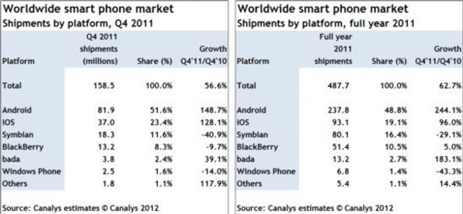 Salget av smartmobiler fordelt på plattform i fjerde kvartal av 2011 og hele 2011 under ett. Bilde: Canalys