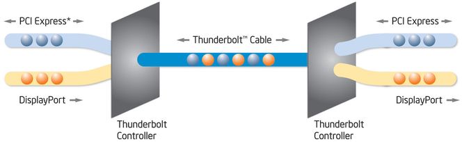Intels Thunderbolt-teknologi kan sende data basert på enten PCI Express- eller DisplayPort-protokollene gjennom samme kabel. Bilde: Intel