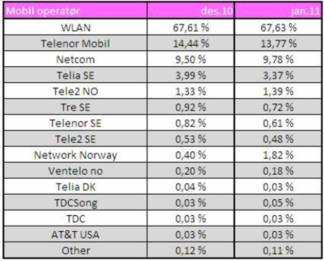 Bruken av mobildata ved besøk på norske mobiltilpassede nettsteder. Bilde: TNS Gallup