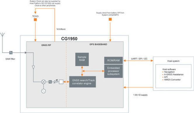 Blokkdiagram over posisjoneringsbrikken CG1950 fra ST-Ericsson. Bilde: ST-Ericsson