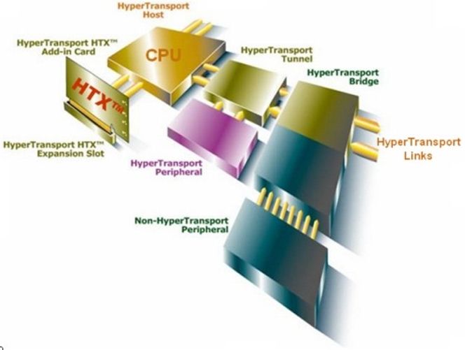 HyperTransport og HTX