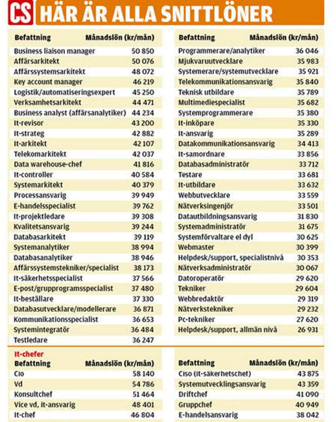 Snittlønn fra 90 svenske virksomheter.