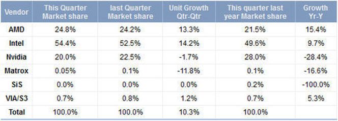 Oversikt over GPU-markedet i første kvartal av 2011, sammenlignet med første og fjerde kvartal i 2010. Bilde: Jon Peddie Research