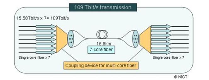 Fiberkabelen med sju kjerner er knyttet til sju vanlige fiberkabler med én kjerne i hver av endene. Bilde: NICT