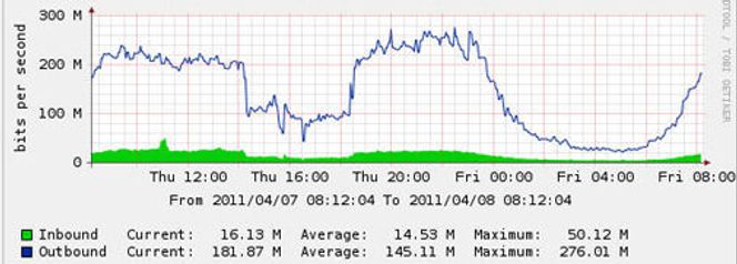 Grafen viser hvordan nettverket til Aller Internett ble kvelt i rundt fire timer torsdag ettermiddag.