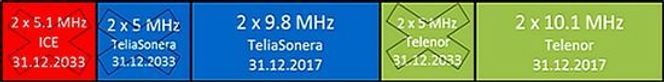 Denne skisse angir hvordan frekvensblokkene i 900 MHz-båndet er fordelt i dag. Bilde: Nkom