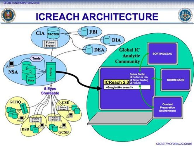 Arkitekturen bak ICREACH. Bilde: Firstlook.org