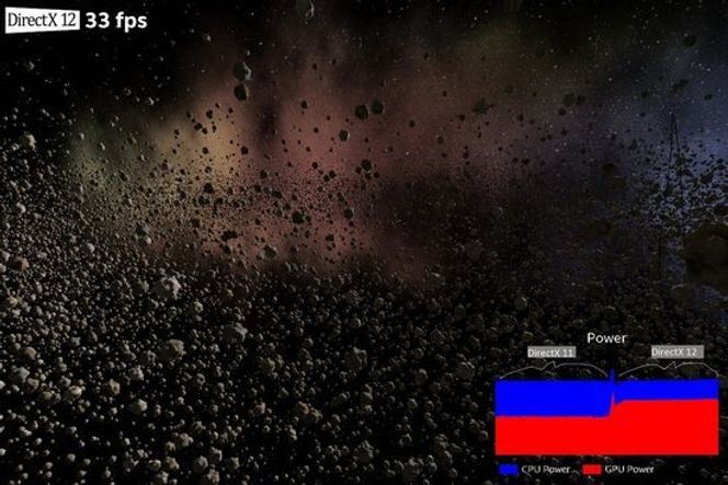 DirectX 12 fører også til bedre grafikkytelse når frameraten låses opp. Bilde: Intel/Microsoft