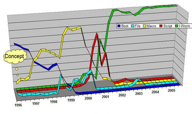 Selvreplikerende skadevaretyper oppdaget i perioden 1996 til 2005. Bilde: Sophos