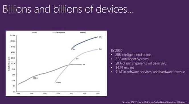 Slik ser Microsoft for seg veksten i enheter. Bilde: Microsoft