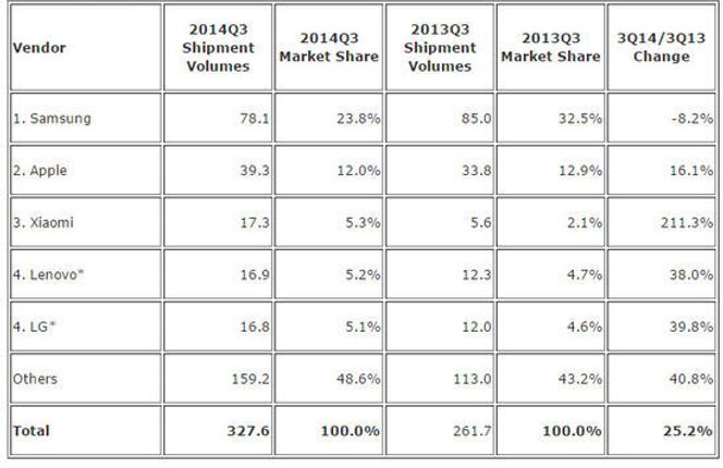De fem største leverandørene av smartmobiler i tredje kvartal av 2014, ifølge IDC. Bilde: IDC