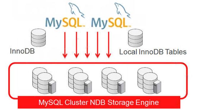 MySQL Cluster 7.3 gir nye muligheter til å kombinere tabeller og drive både transaksjonsprosessering og analyse i sanntid.