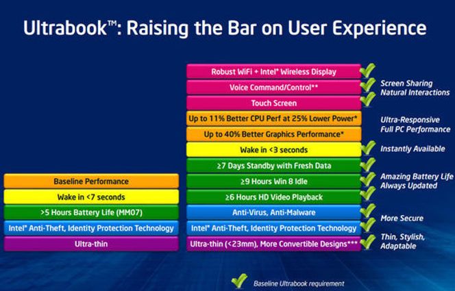 Endringen i kravspesifikasjonen for ultrabook fra og sommeren 2013. Bilde: Intel