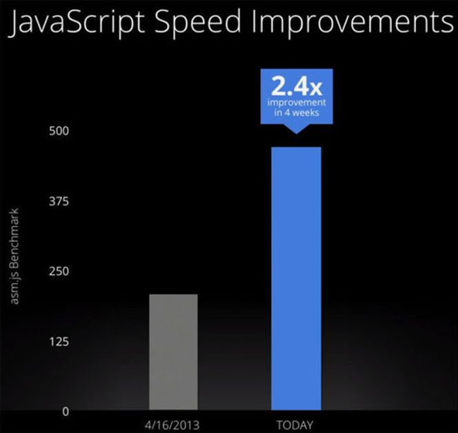 Forbedret asm.js-ytelse med Google JavaScript-motor V8 over perioden 16. april til 15. mai 2013 Bilde: Google