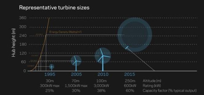 Høy, makseffekt og typisk utnyttelsesgrad til ulike typer vindturbiner, ifølge Makani Power og en ekstern rapport. Tallene for Makinis Airborne Wind Turbine er estimater. Bilde: Makani Power