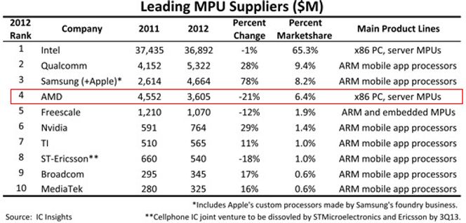 AMD ble fjorårets største taper blant brikkegigantene. Dermed er de ikke lenger på pallen. Apple alene kjøper prosessorer for mer enn det AMD selger for, ifølge IC Insights. Bilde: Brian Matas
