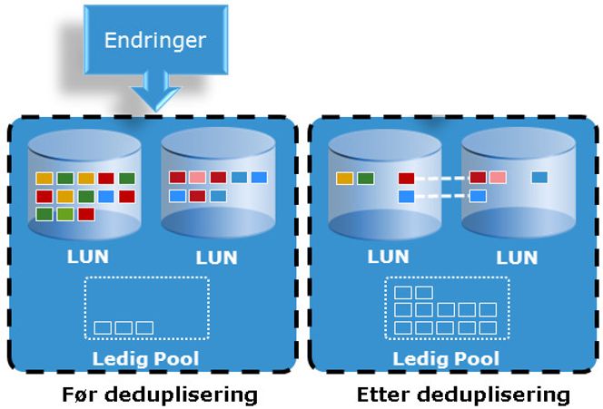 Blokkdeduplisering skjer etter at endringene er skrevet til disk. Den medfører en betydelig økning av ledig kapasitet. Bilde: EMC