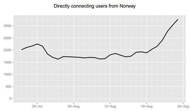 Utviklingen i antallet Tor-brukere fra Norge den siste måneden. Bilde: The Tor Project