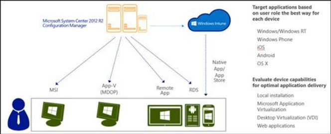 Hvis SC2012R2 er innforstått med at brukeren har tilgang til en bestemt applikasjon, legger den automatisk opp den beste måten å levere den på, for eksempel lokal installasjon, virtuell applikasjon, virtuell pc eller webapplikasjon.