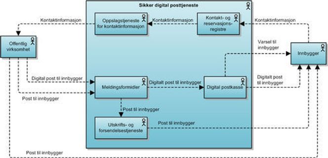 Her illustreres hvordan den sikre digitale postkassen skal organiseres. Bilde: Difi