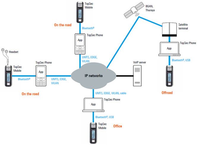 Utstyr hos mobiloperatører kan ikke brytes til å avlytte tale kryptert av TopSec Mobile. Bilde: Rohde & Schwartz