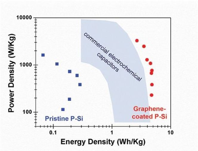 Diagrammet viser effekttettheten (watt per kg) og energitettheten (watt-timer per kg) til kondensatorer lagd av henholdsvis porøs silisium, graféndekket silisium og karbonbaserte, kommersielle kondensatorer. Bilde: Cary Pint/Vanderbilt University