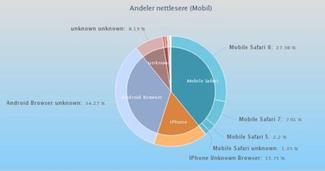 Nettleserne som brukeres oftest på mobilutgaven av nettstedene. Bilde: TNS Gallup