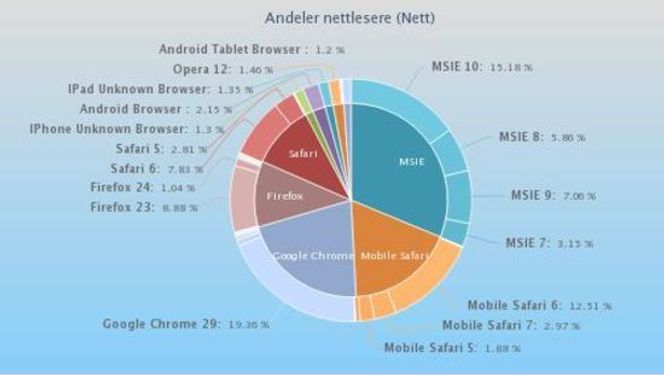De mest brukte nettleserne på vanlige nettsteder. Bilde: TNS Gallup