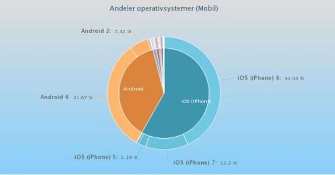 Mobilplattformene som oftest brukes til å besøke norske mobilnettsteder. Bilde: TNS Gallup