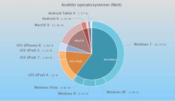 Operativsystemene som oftest brukes til å besøke norske nettsteder. Bilde: TNS Gallup