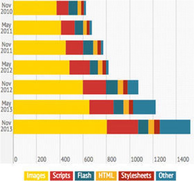 Bildebruken øker kraftig i nettsider. Flere og større script og nedlasting av fonter er også med på øke «tyngden». Bilde: Web Performance Today/HTTP Archive