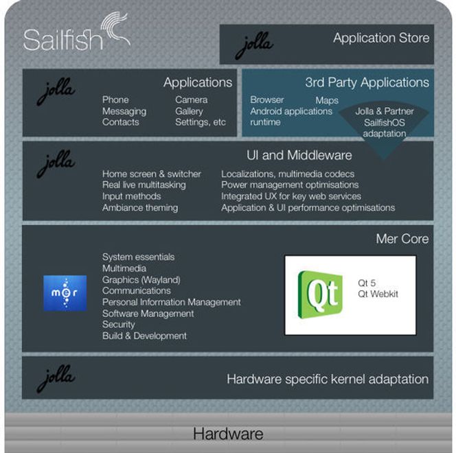 Sailfish OS-arkitekturen. Bilde: Sailfish.org