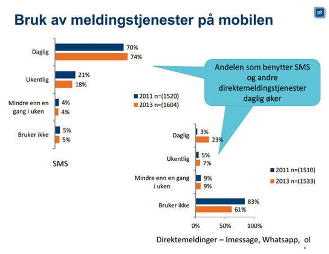 Bruk av meldingstjenester på mobilen i Norge 2013. Bilde: Post- og teletilsynet