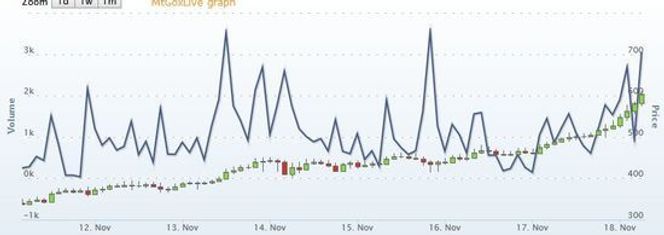 Prisen på en Bitcoin har steget brutalt den siste tiden. Bilde: Skjermdump Mt. Gox