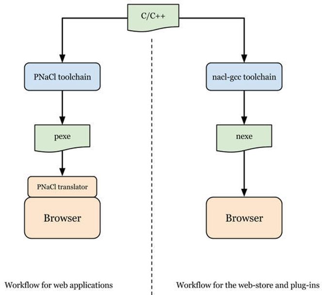 Flytdiagram for utvikling og kjøring av henholdsvis PNaCl- og NaCl-baserte applikasjoner. Bilde: Google