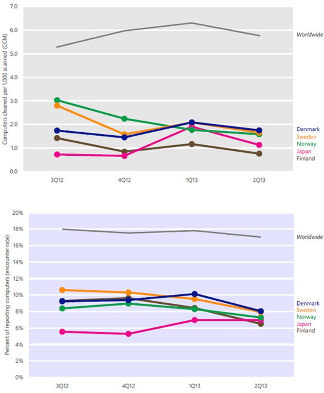 Øverst: Andelen pc-er som måtte renses etter skanning for ondsinnet kode. Nederst: Andelen pc-er somo har vært utsatt for angrep.